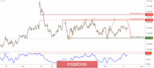 GBP/JPY approaching resistance, potential drop!