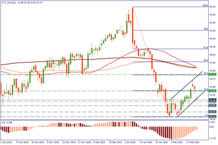 Oil is testing support
