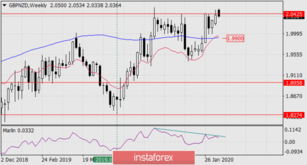 Medium-term outlook for the fall of GBP/NZD