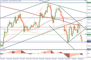 AUD/JPY may fall further