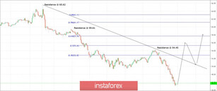 Trading plan for WTI Crude for February 28, 2020