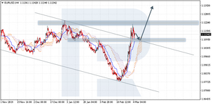 Ichimoku Cloud Analysis 04.03.2020 (EURUSD, USDCAD, USDRUB)