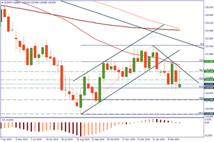 Want to choose a currency pair? Consider EUR/JPY