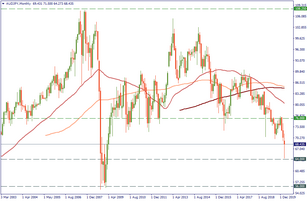 AUD: facing the recession