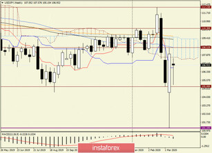 Analysis and forecast for USD/JPY on March 17, 2020