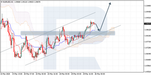 Ichimoku Cloud Analysis 26.03.2020 (EURUSD, USDCHF, USDTRY)