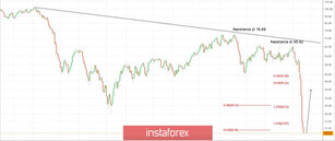 Trading plan for WTI Crude for March 30, 2020