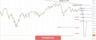 Trading plan for WTI Crude for March 31, 2020