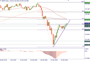 GBP/JPY has bullish momentum