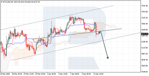 Ichimoku Cloud Analysis 13.04.2020 (BTCUSD, USDRUB, XAUUSD)