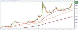USD/TRY: at 16-month resistance
