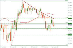 CAD: again under pressure
