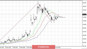Trader's Diary for April 21, 2020. US oil plunges below $0