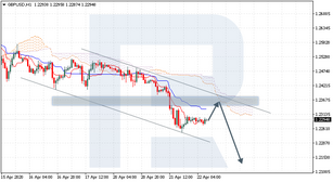 Ichimoku Cloud Analysis 22.04.2020 (GBPUSD, USDCAD, USDRUB)