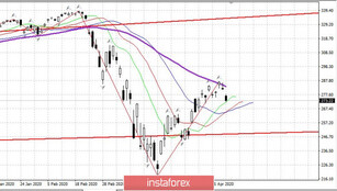 Trading plan for April 22, 2020. EUR/USD. Coronavirus update, oil, and the economy.
