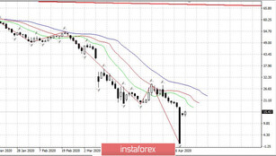 Trading plan for April 23, 2020. EUR/USD. Markets came to life: Oil, US market. Weekly US unemployment report to be published.