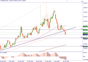 GBP/AUD: bearish reversal