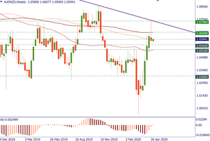 AUD/NZD formed a top
