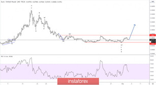 Elliott wave analysis of EUR/GBP for May 5, 2020