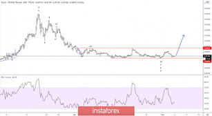 Elliott wave analysis of EURGBP for May 6, 2020