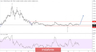 Elliott wave analysis of EUR/GBP for May 11 - 2020