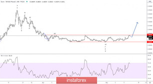 Elliott wave analysis of EUR/GBP for May 15 - 2020