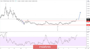 Elliott wave analysis of EUR/GBP for May 18 - 2020