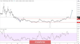 Elliott wave analysis of EUR/GBP for May 19, 2020