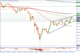 Trade setups for AUD/JPY