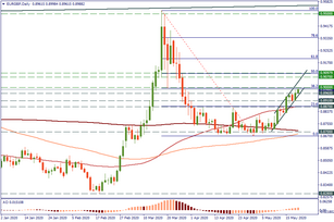 How to trade EUR/GBP?