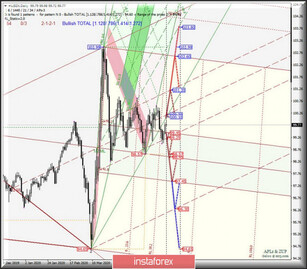 Comprehensive analysis of movement options for #USDX vs AUD/USD, USD/CAD, and NZD/USD (Daily) in May-June 2020