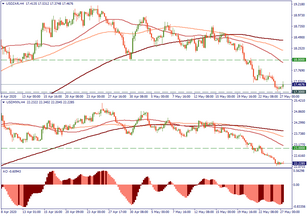 USD: technical outlook