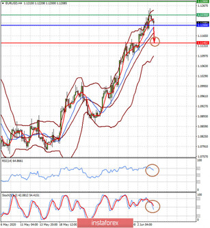 Markets are highly likely to correct before the release of NFP data in the US (a local correctional decline in EUR/USD and GBP/USD pairs is expected before resuming growth)