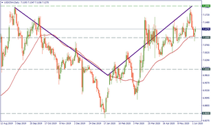 USD/CNH: mid-term outlook