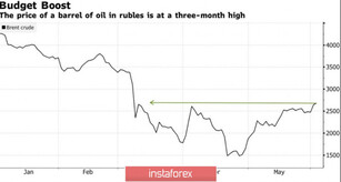 Russian rouble to benefit from decrease in demand for foreign currencies