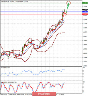 Euro rose on the result of the ECB's meeting. What will happen next? (continuation of growth of EUR/USD and EUR/JPY pairs is expected)