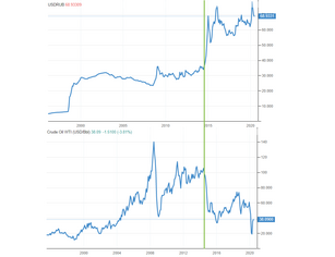 USD/RUB and OIL: trader's treasure