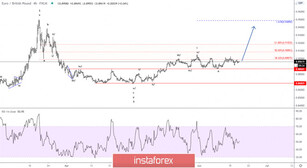 Elliott wave analysis of EUR/GBP for June 18, 20