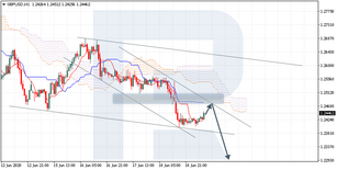 Ichimoku Cloud Analysis 19.06.2020 (GBPUSD, EURUSD, USDRUB)