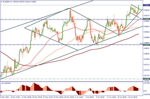 EUR/GBP: bullish targets