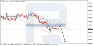 Ichimoku Cloud Analysis 24.06.2020 (USDCHF, BTCUSD, USDRUB)