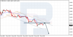 Ichimoku Cloud Analysis 30.06.2020 (GBPUSD, USDRUB, USDJPY)