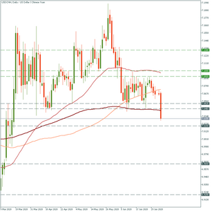 USD/CNH: falling down
