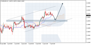 Ichimoku Cloud Analysis 07.07.2020 (EURUSD, XAUUSD, USDRUB)