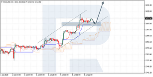 Ichimoku Cloud Analysis 09.07.2020 (XAUUSD, EURUSD, AUDNZD)