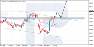 Ichimoku Cloud Analysis 10.07.2020 (USDCAD, EURGBP, GBPNZD)