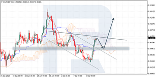 Ichimoku Cloud Analysis 14.07.2020 (EURGBP, BTCUSD, GBPUSD)