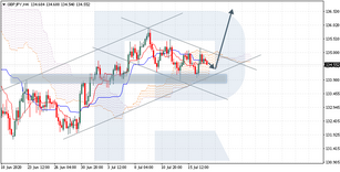 Ichimoku Cloud Analysis 17.07.2020 (GBPJPY, USDZAR, EURNZD)