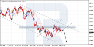 Ichimoku Cloud Analysis 04.08.2020 (USDCAD, GBPJPY, CADCHF)