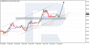 Ichimoku Cloud Analysis 06.08.2020 (BRENT, BTCUSD, NZDUSD)